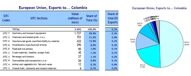 Cuales Son Los Principales Productos Colombianos De Exportacion