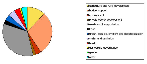Pie chart Pie chart