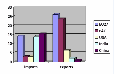 Kenya's Trade with Main Partners 2011, % of Total Imports vs. Total exports