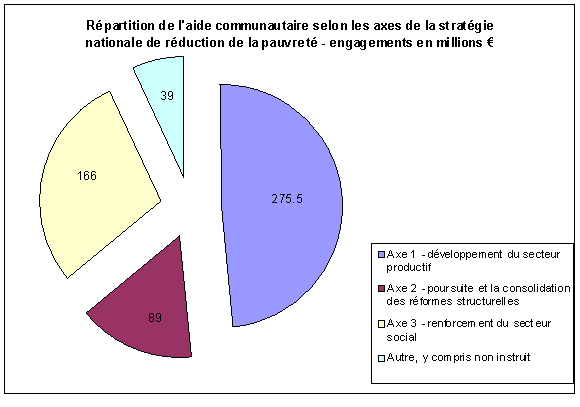 R&eacute;partition de l'aide communautaire selon les axes de la strat&eacute;gie