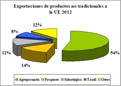 Exportaciones de productos no tradicionales a la UE 2012