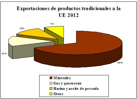Exportaciones de productos tradicionales a la UE 2012