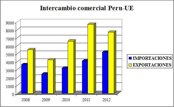 Intercambio comercial Peru-UE 2008-2012