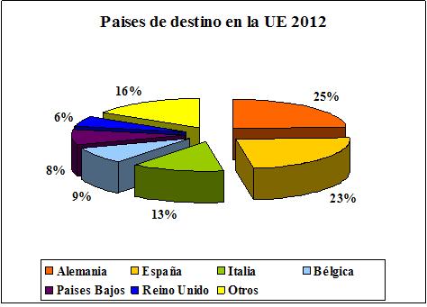 Paises de destino en la UE 2012