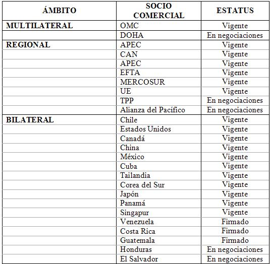 Acuerdos comerciales del Perú (a febrero 2013)