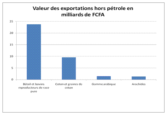 Valeur des exportations hors pétrole en 2008 Valeur des exportations hors pétrole en 2008