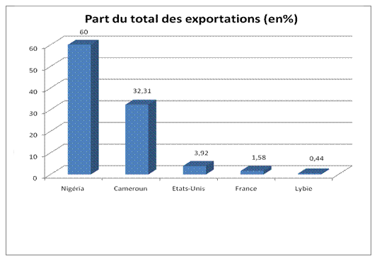 Principaux clients hors pétrole en 2008 Principaux clients hors pétrole en 2008