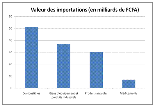 Valeur des importations Valeur des importations