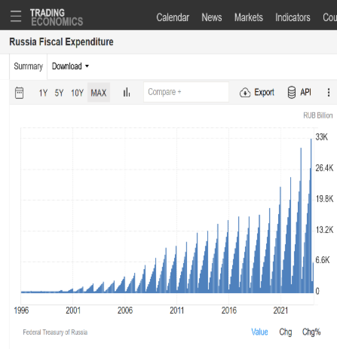 Russia fiscal expenditures.