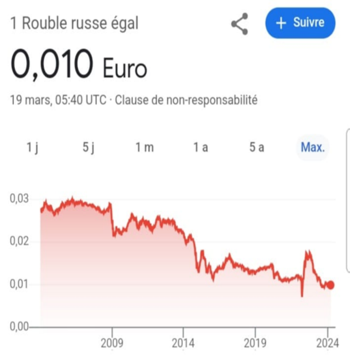 Rouble to Euro conversion rate