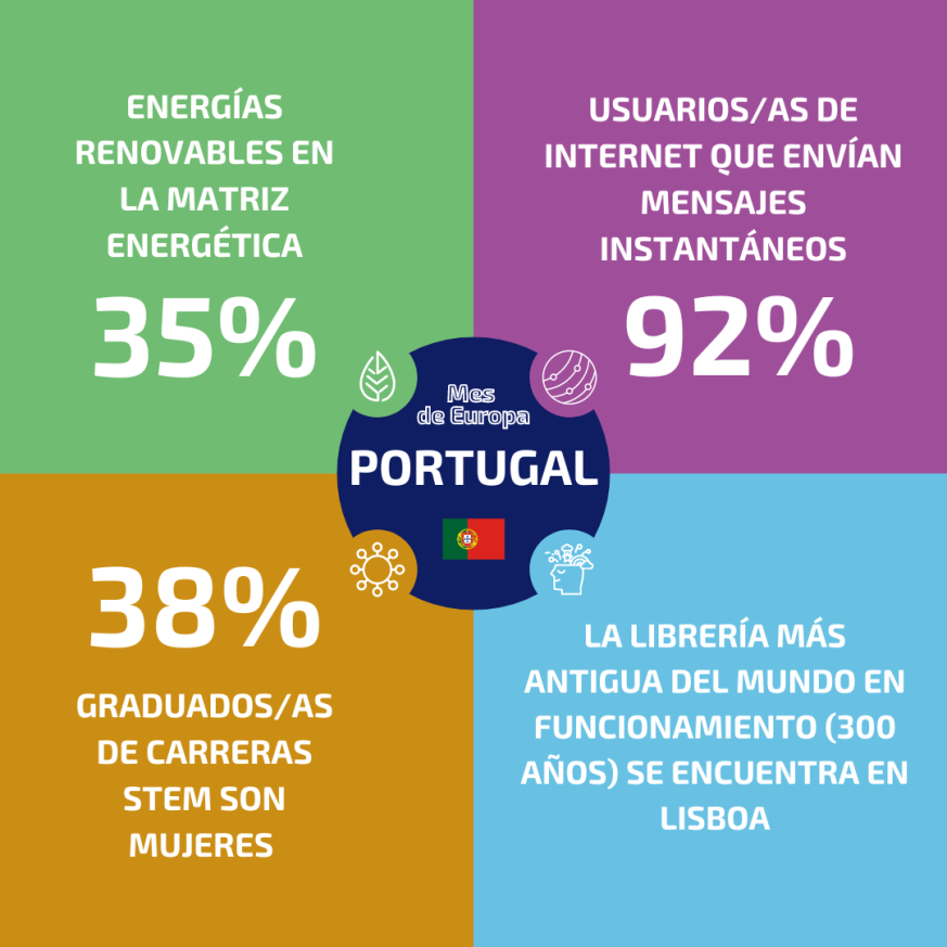 Mes de Europa: Portugal