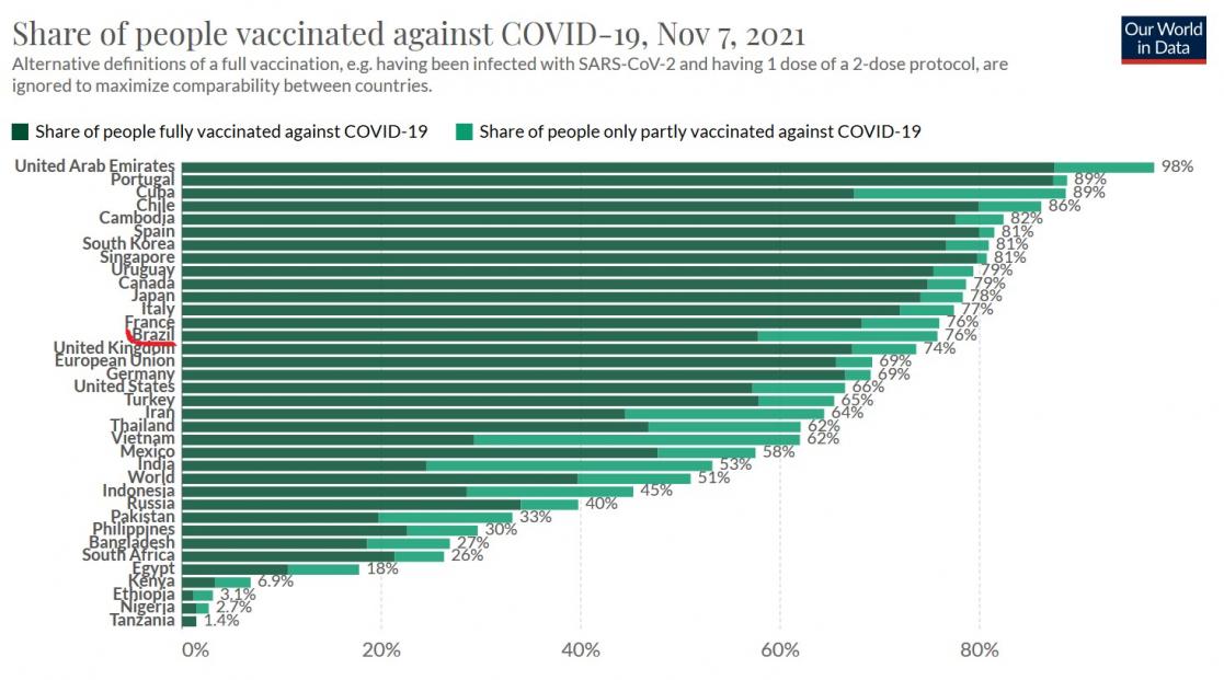 Share of people vaccinated against COVID-19 bar chart