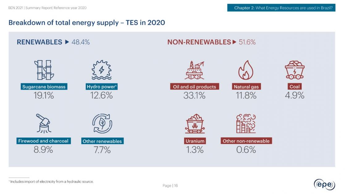 Breakdown of total energy supply - TES in 2020 infographic