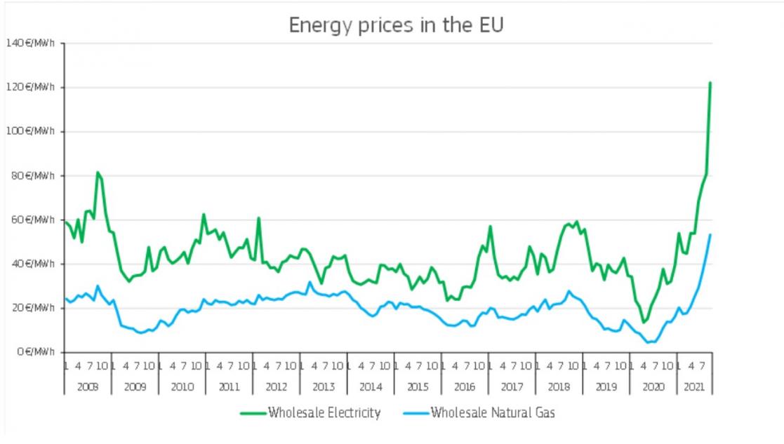 Energy prices in the EU graphic bar