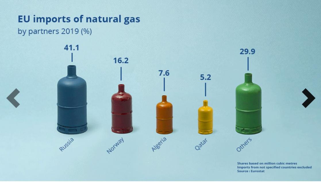 Infographic about EU imports of natural gas