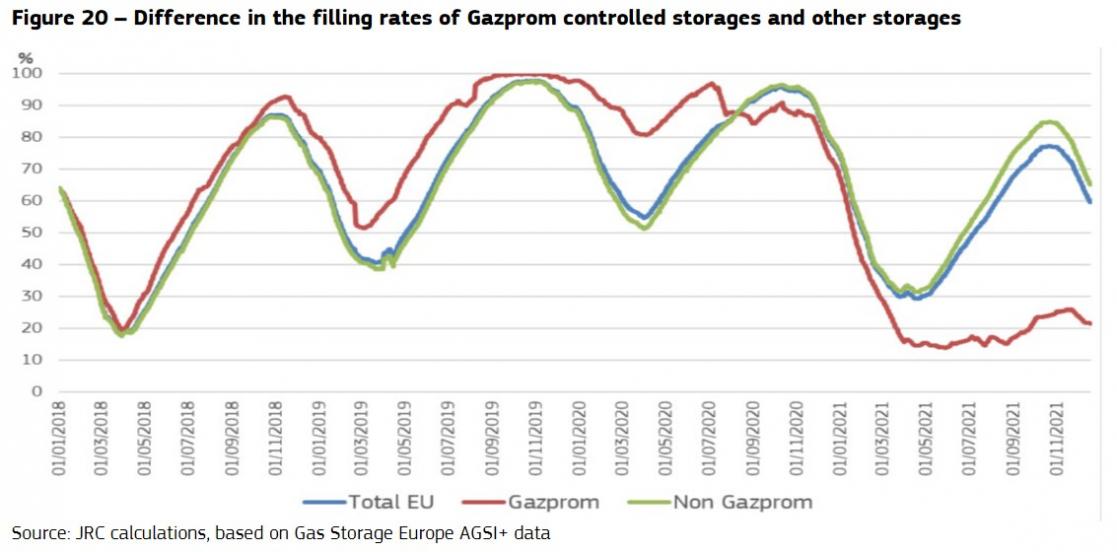 Line graphic about the difference in the filling rates of Gazprom controlled storages and other storages