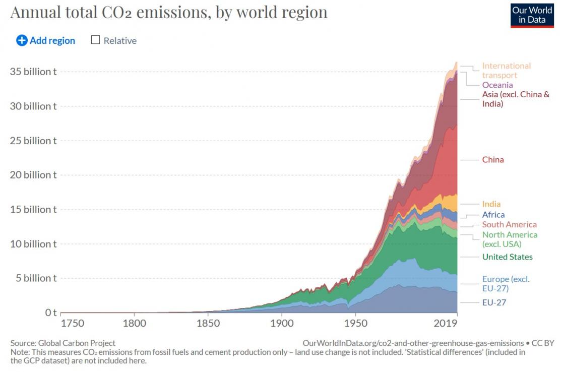 Annual total CO2 emissions, by world region bar chart