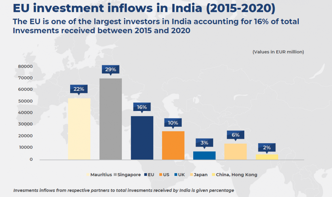 EU investment inflows in India 2015-2020 bar chart