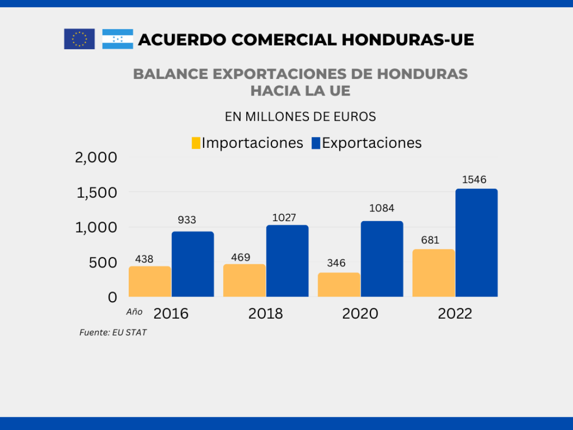 Comercio Honduras y Unión Europa 1