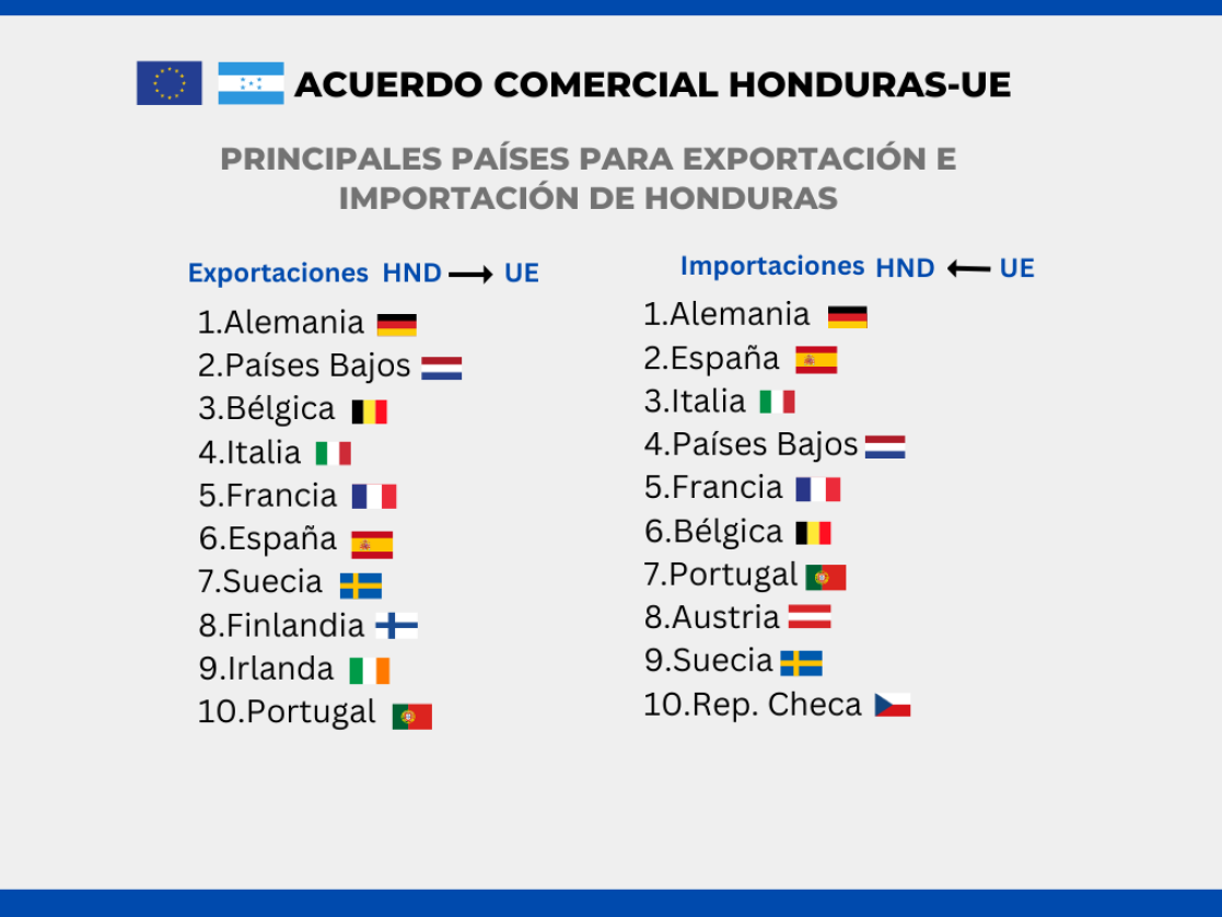 Comercio Unión Europea y Honduras 