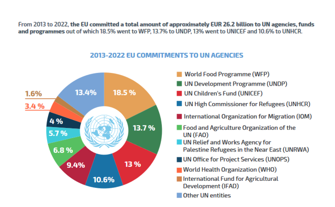 2013-2022 EU Committments to UN Agencies