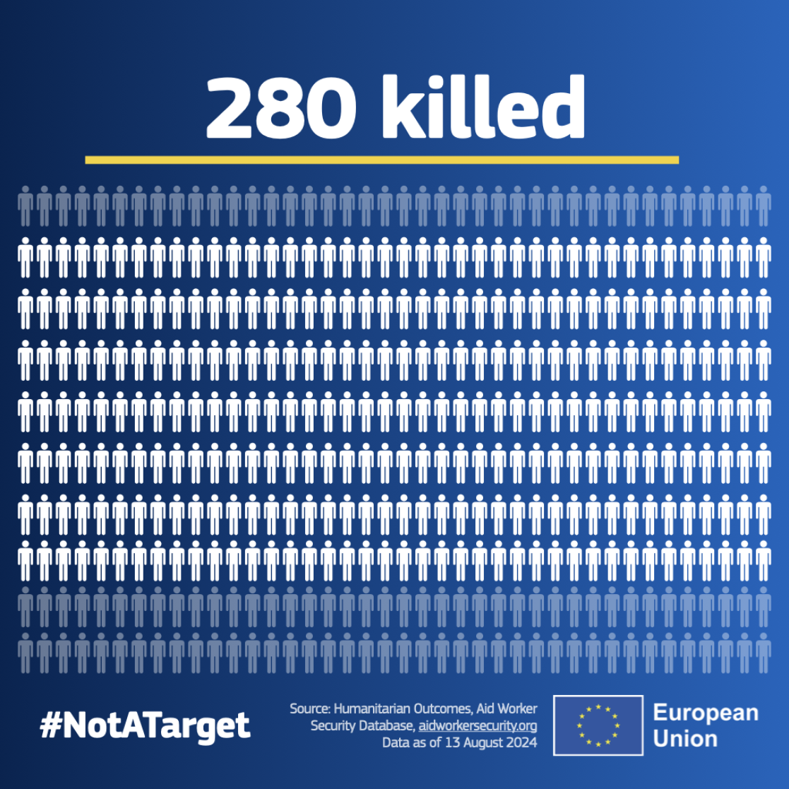 280 humanitarian workers were killed in conflict zones in 2023