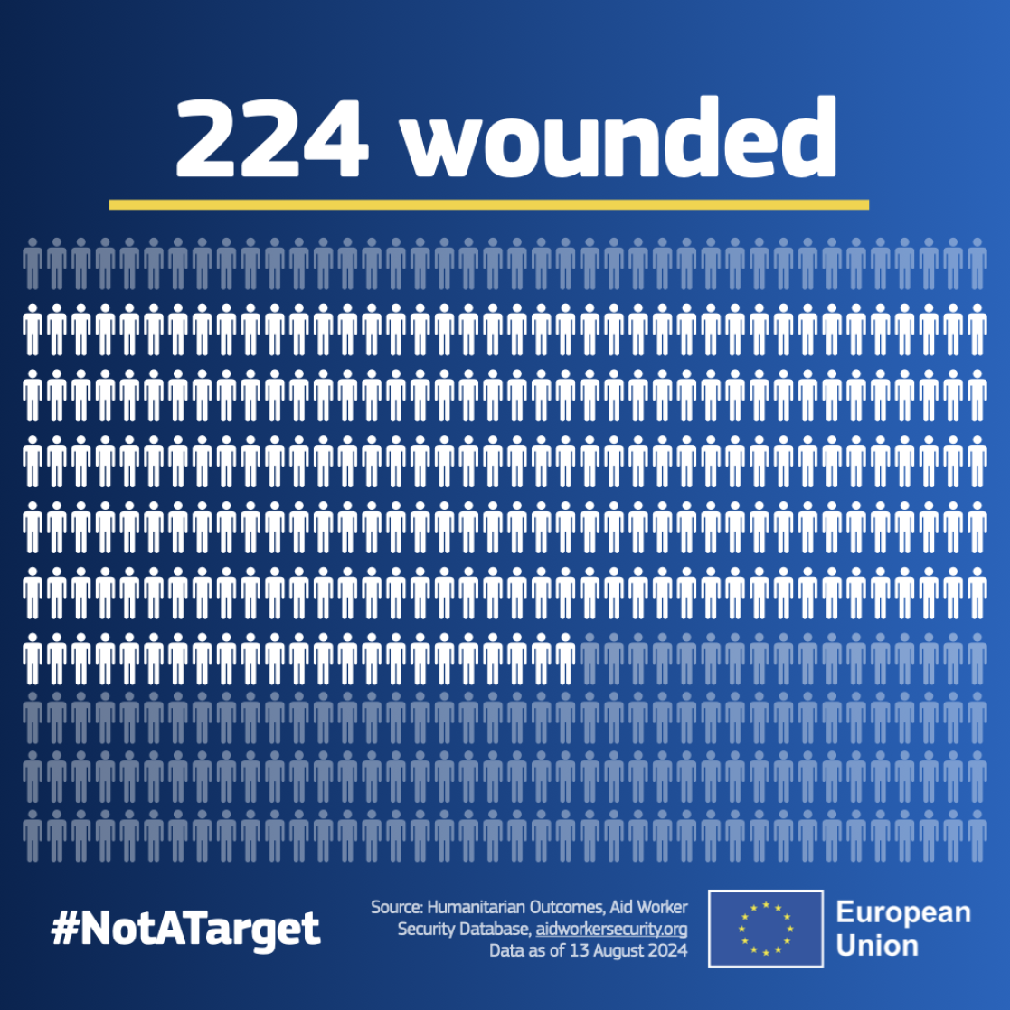 224 humanitarian workers were wounded in conflict zones in 2023