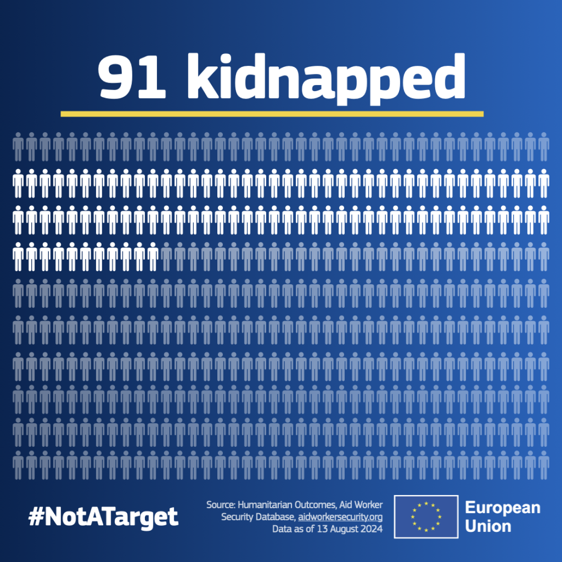 91 humanitarian workers were kidnapped from conflict zones in 2023