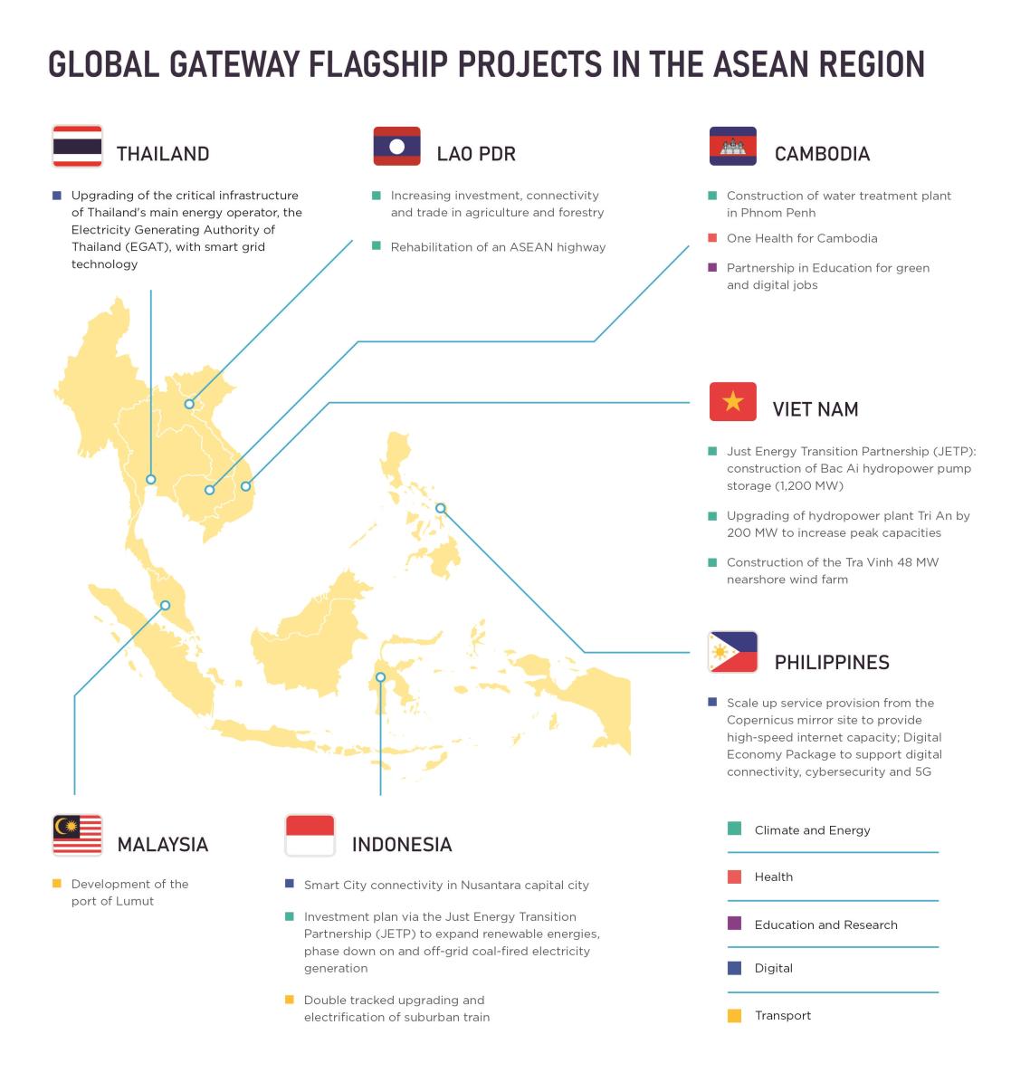 Global Gateway in ASEAN