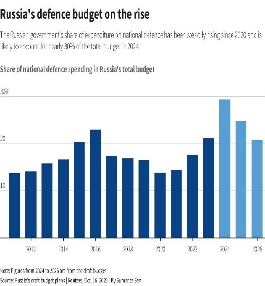 Russia defence budget on the rise