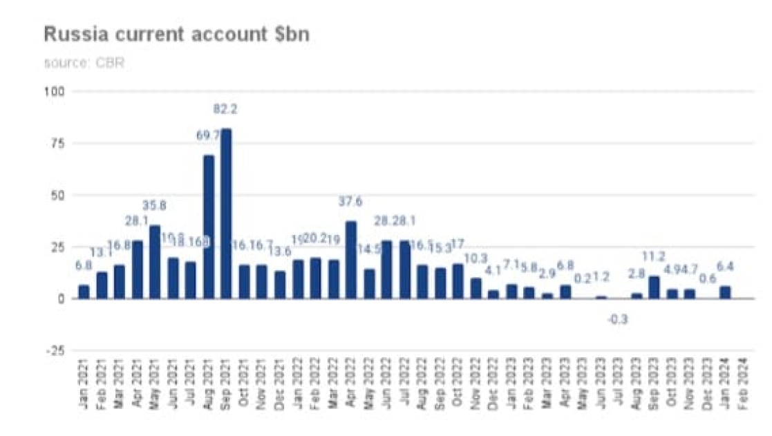 Russia current account $bn