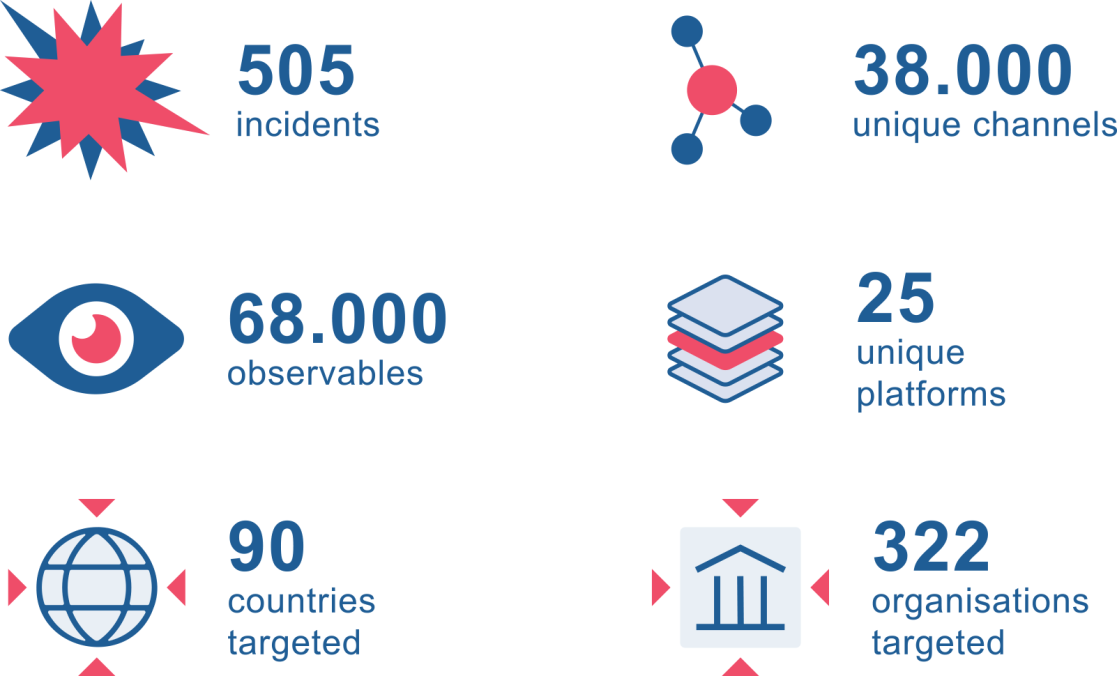 Foreign Information Manipulation and Interference (FIMI) incidents 2024