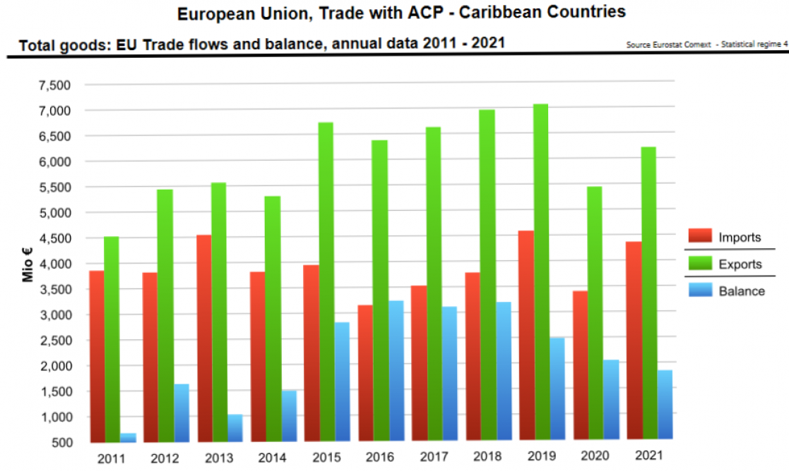 EU Trade with ACP