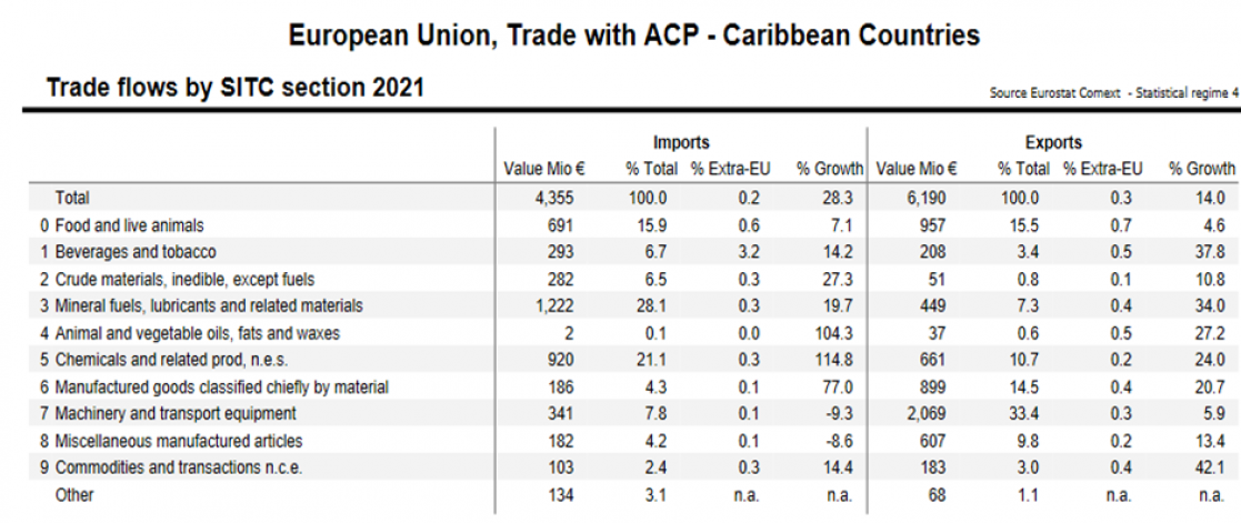 ACP Trade flows 
