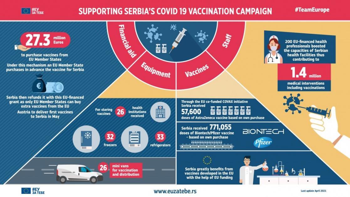 Infographic about Serbia's vaccinating campaign