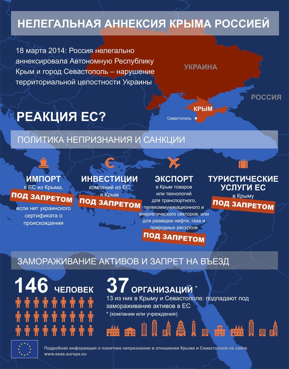 Аннексия это простыми словами что. Санкции в отношении России инфографика. Санкции против РФ инфографика. Санкции Евросоюза в отношении России инфографика. Санкции против России инфографика.