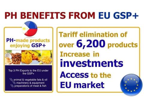 Philippines benefits from EU GSP+