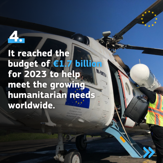 It reached the budget of €﻿1.7 billion for 2023 to help meet the growing humanitarian needs worldwide.