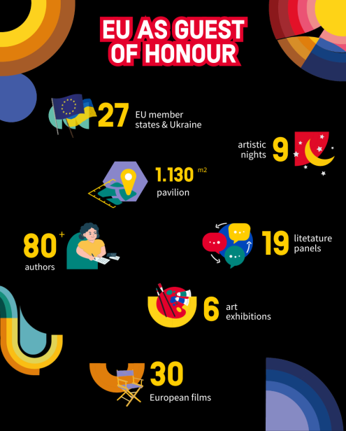EU as Guest of Honour: 27 EU Member States & Ukraine; 9 artistic nights; 1.130m2 of pavilion; +80 authors