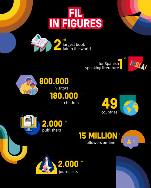 FIL in Figures - 2nd larget book fair in the world; 1st for Spanish speaking literature; +800.000 visitors, +180.000 children; 49 countries; +2.000 publishers; +15 million followers on-line; +2.000 journalists