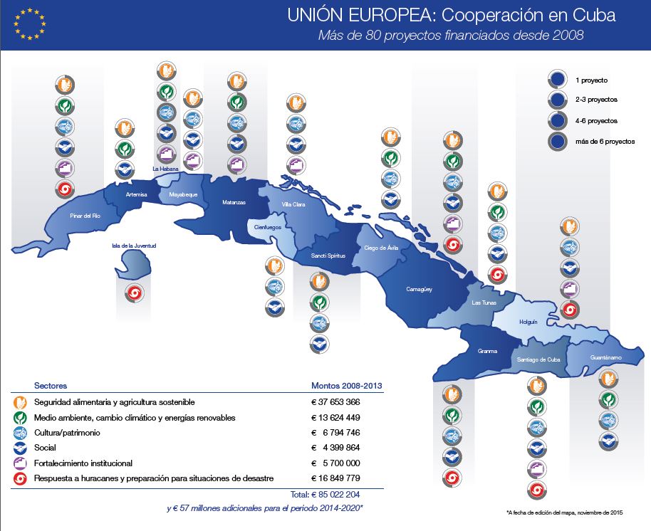 Unión Europea: Cooperación en Cuba